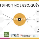 “I si no tinc l’ESO, què?” Una guia interactiva per orientar millor.
